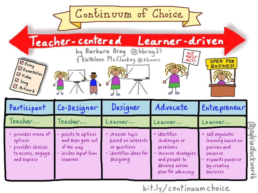 The Shift From Content To Purpose: A Continuum of Choice