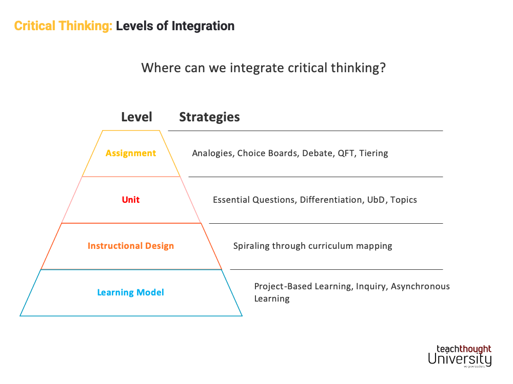 Levels Of Integration For Critical Thinking