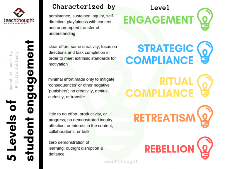 5 Levels Of Student Engagement: A Continuum For Teaching