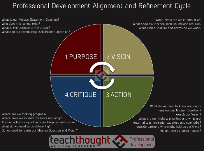 How To Avoid Pointless Professional Development